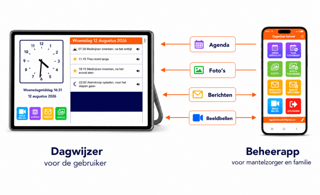 Schema met de Dagwijzer links en de Beheer App rechts, en daartussen de functies agenda, foto’s, berichten en beeldbellen met pijlen die de richting aangeven
